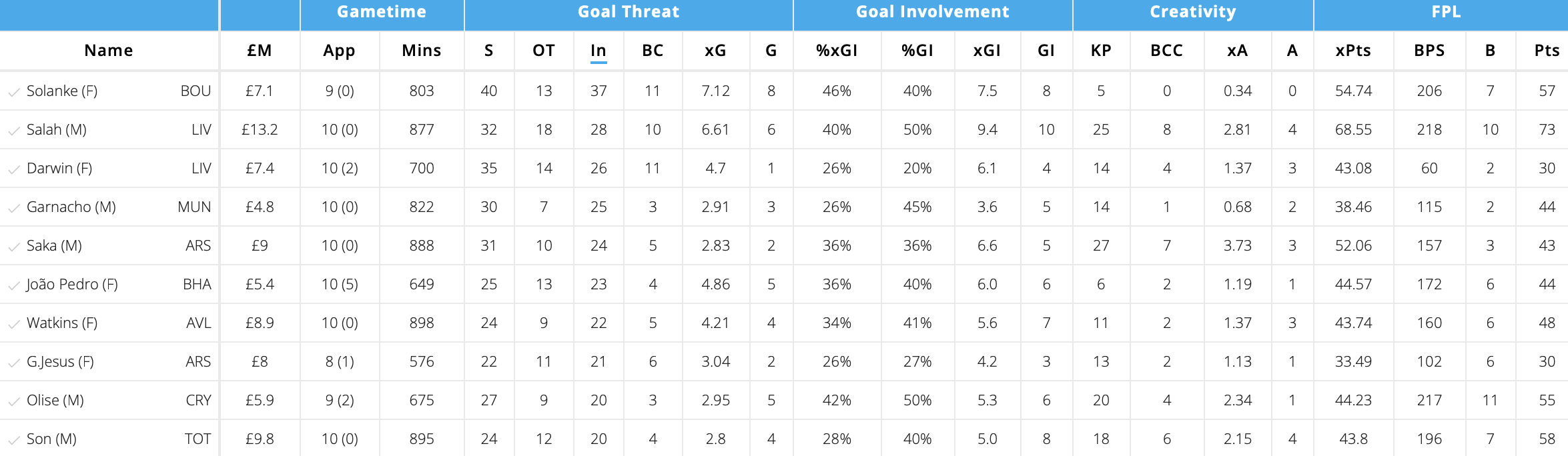 FPL GW21-Garnacho